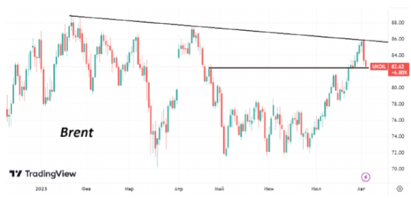 Котировки Brent скорректировались вниз от сопротивления в районе 86/барр